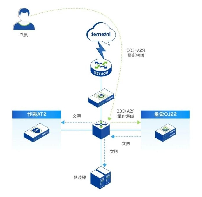 注:SSLO+SIP联合解决方案流程图