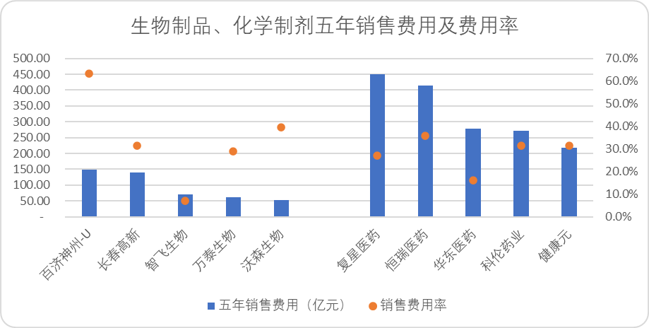 中国医药上市公司销售费用排名（中国医药上市公司销售费用多少）