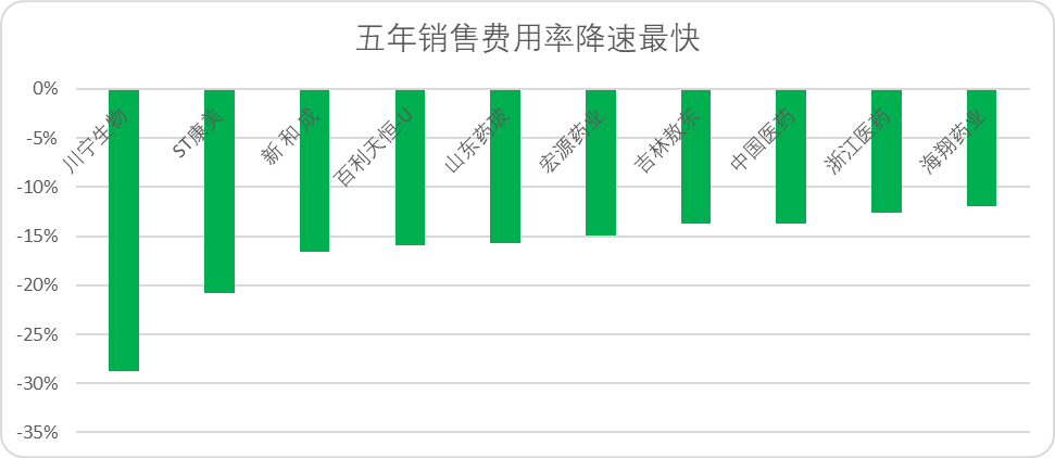 中国医药上市公司销售费用排名（中国医药上市公司销售费用多少）