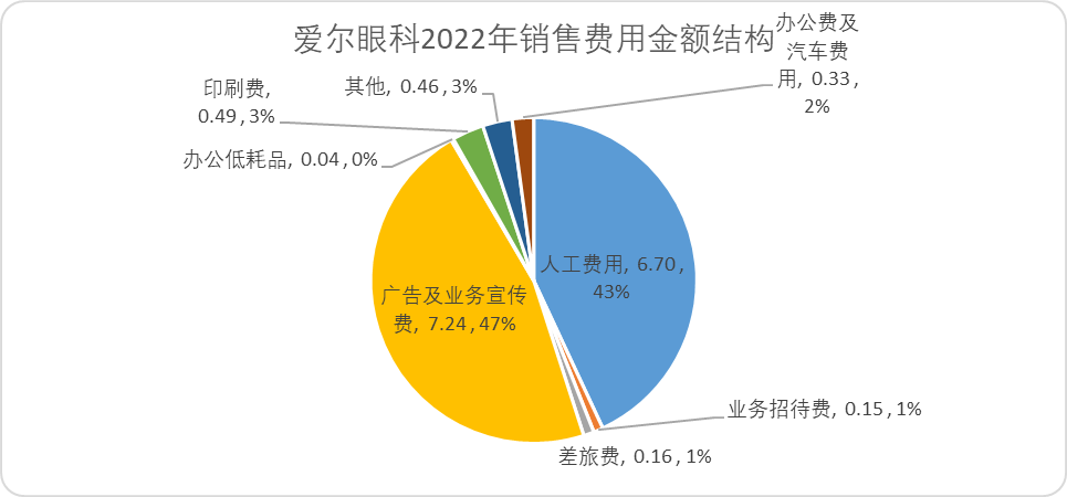 中国医药上市公司销售费用排名（中国医药上市公司销售费用多少）