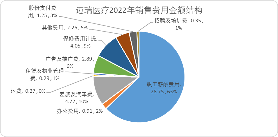 中国医药上市公司销售费用排名（中国医药上市公司销售费用多少）