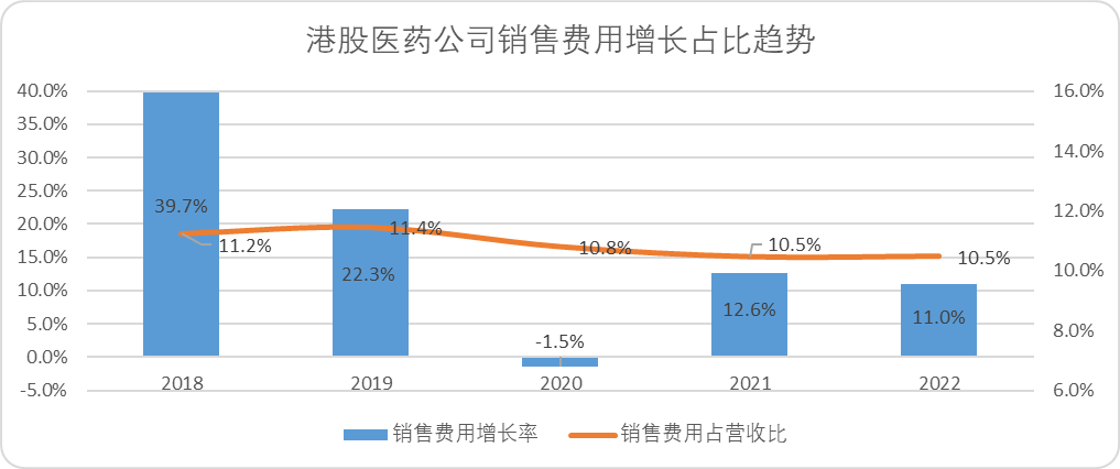 中国医药上市公司销售费用排名（中国医药上市公司销售费用多少）