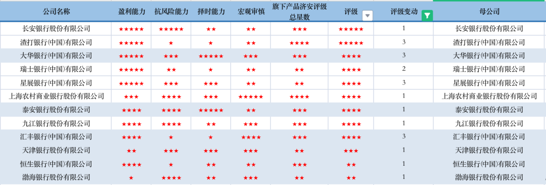 济安金信|6月混合类理财产品管理人评价透视:理财子公司缺席五星荣誉,外资银行大幅晋升摆脱一星阴霾