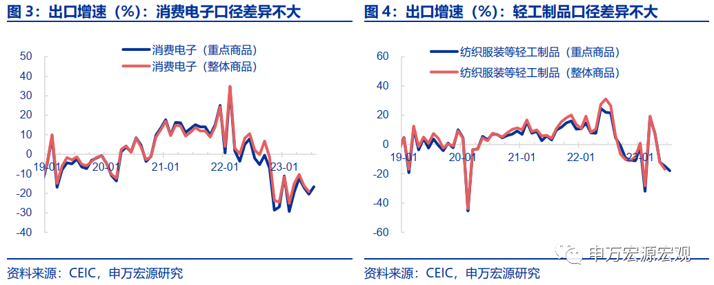 如何理解整体出口与重点商品背离?——7月外贸数据分析