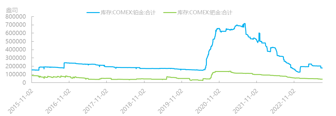 研报 | 铂族金属市场周报2023年第28期