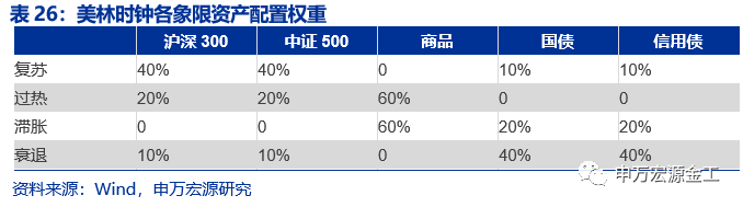 重塑资产配置“时钟”:经济预期与宏观流动性——数说资产配置研究系列之二
