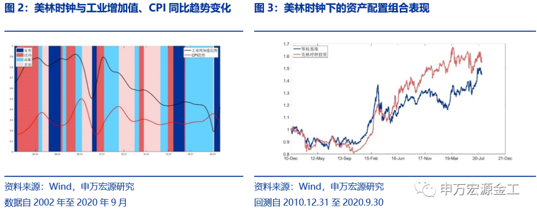 重塑资产配置“时钟”:经济预期与宏观流动性——数说资产配置研究系列之二