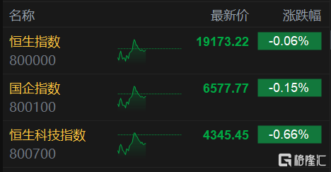 港股午评:恒科指冲高回落跌0.66% 药品股集体回暖 新能源车走低