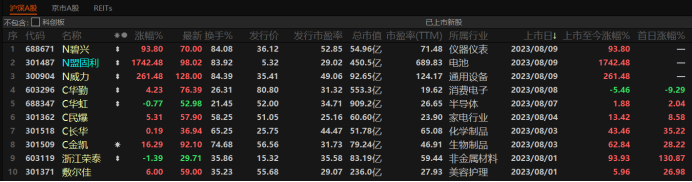 注：今日上市的新股（截至8月9日收盘）