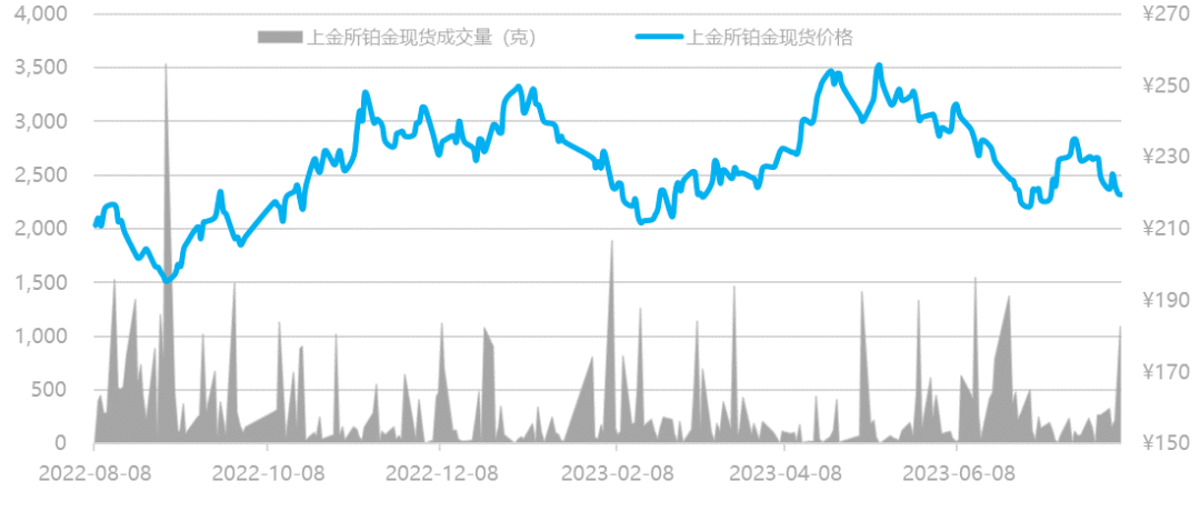 研报 | 铂族金属市场周报2023年第28期