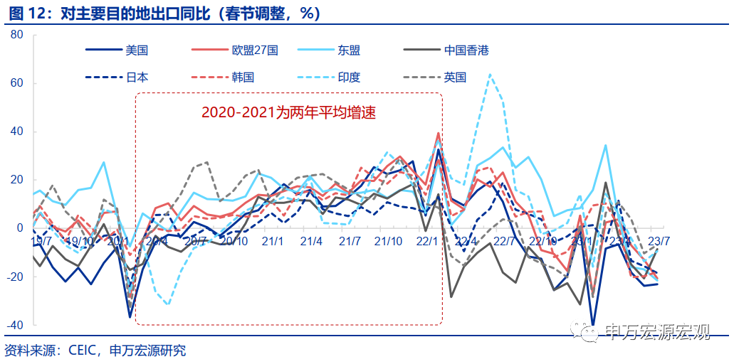 如何理解整体出口与重点商品背离?——7月外贸数据分析
