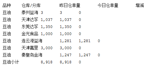 大连商品交易所8月8日豆油仓单日报