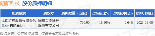 朗新科技（300682）股东无锡群英股权投资合伙企业(有限合伙)质押700万股，占总股本0.64%