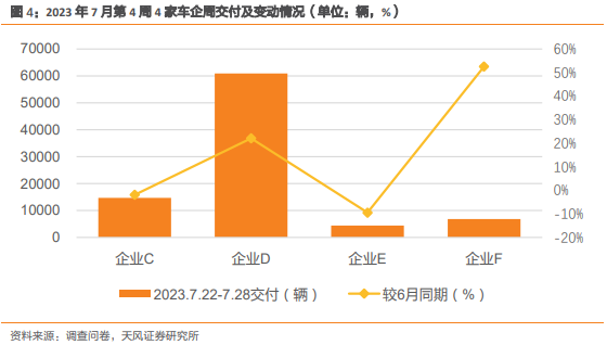 天风·数据研究 | 新能源汽车景气度跟踪:M7全月订单双位数回落,个别车企淡季不淡
