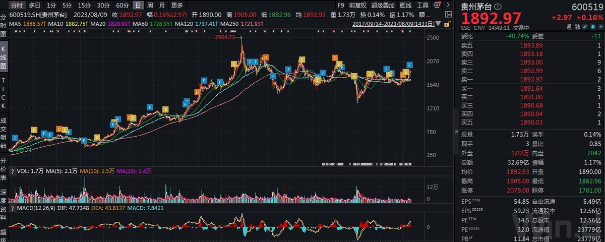 日赚近2亿！贵州茅台直销占比近半，能否扛起业绩大旗？