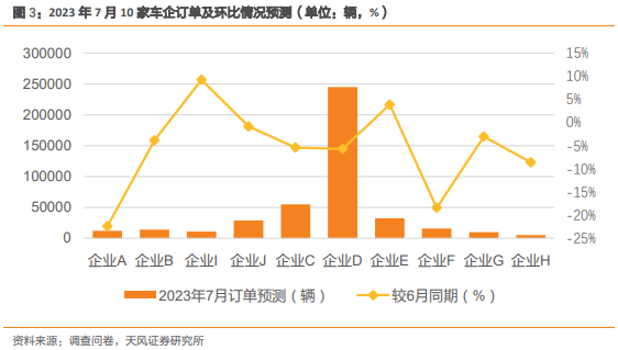 天风·数据研究 | 新能源汽车景气度跟踪:M7全月订单双位数回落,个别车企淡季不淡