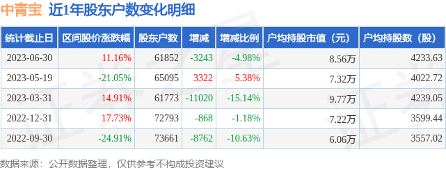中青宝(300052)6月30日股东户数6.19万户,较上期减少4.98%