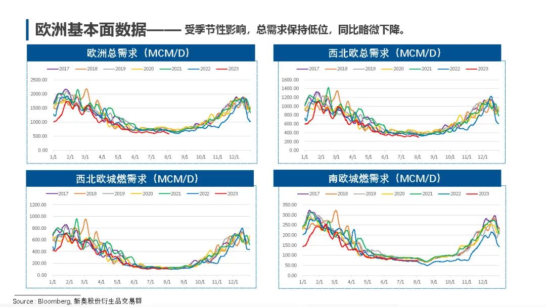 【国际天然气行情】欧美气价涨势延续，亚气下跌,第12张