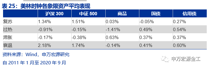 重塑资产配置“时钟”:经济预期与宏观流动性——数说资产配置研究系列之二