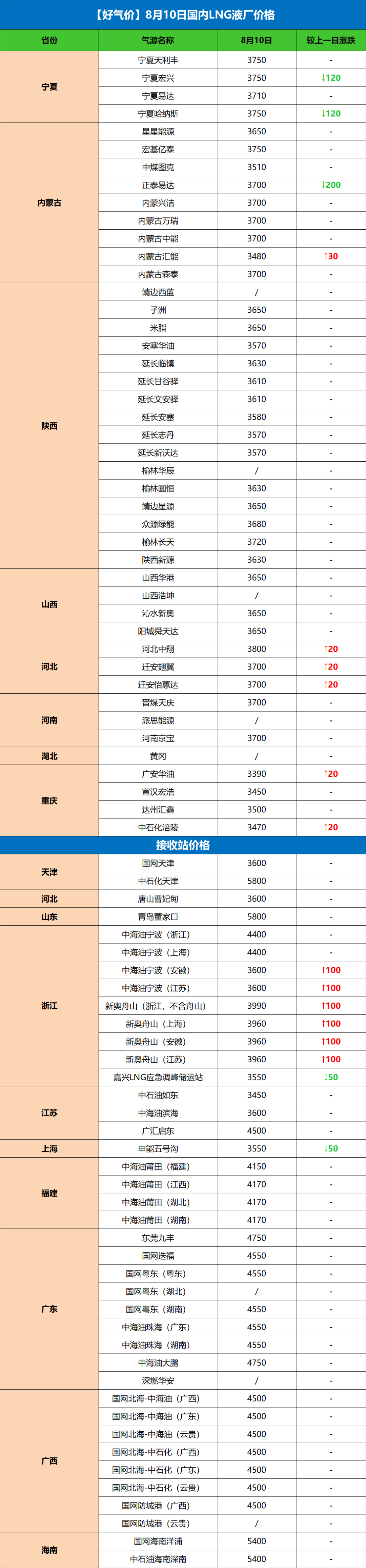 【好气价】8月10日各地液厂价&到站价,第1张