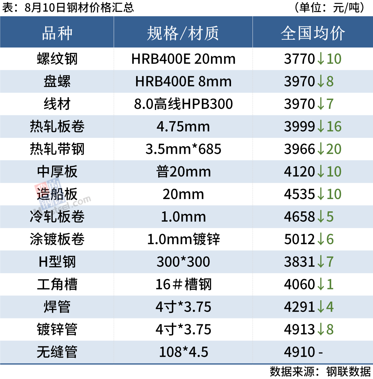 每日钢市：黑色期货普跌，淡季钢材累库，钢价偏弱运行,第2张