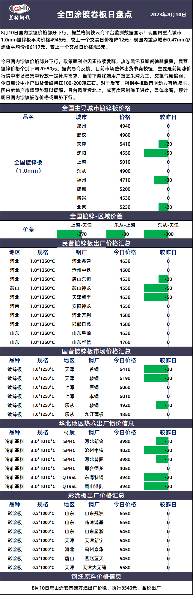 兰格涂镀板卷日盘点：利空因素持续发酵 涂镀价格弱势下行,第1张