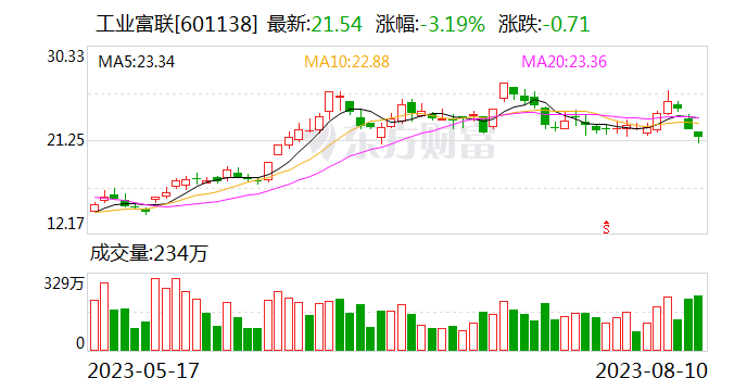 工业富联上半年扣非净利增18.3%达75.4亿