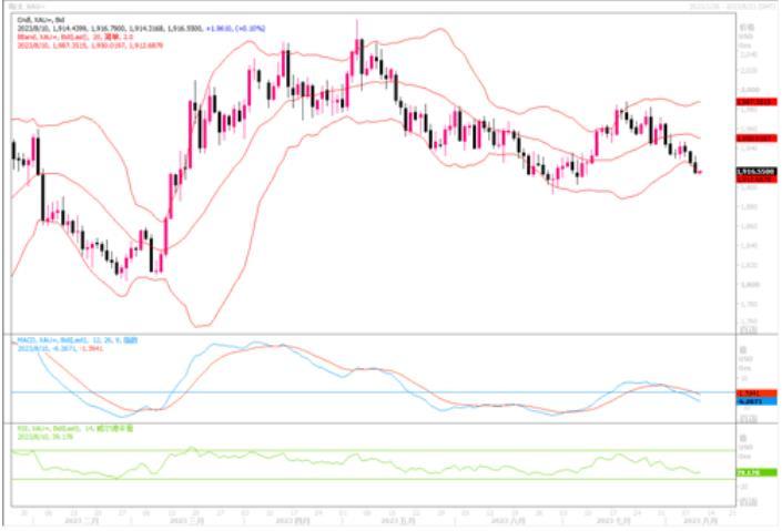 若美国7月通胀继续下降，金价会有一定程度的回升