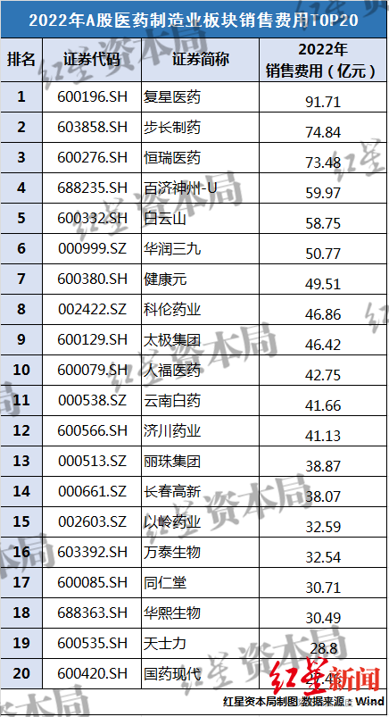 药企销售费用占比多少（药企销售费用占比）