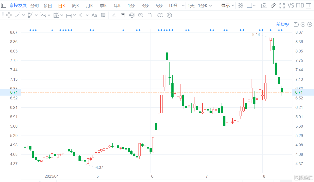 A股异动 | 京投发展跌逾4% 股东程少良拟减持不超2%股份