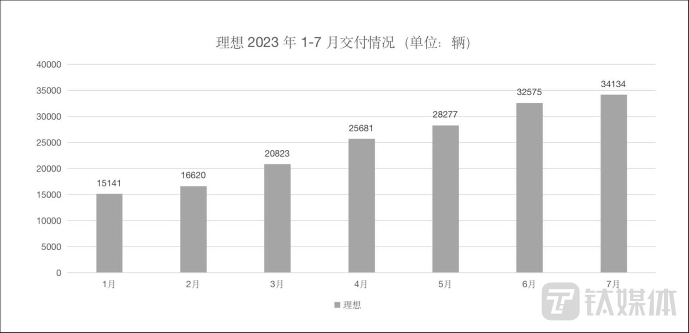 理想毛利率超越特斯拉,但投资者不买单