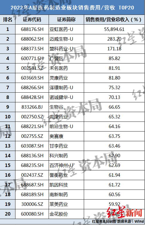 药企销售费用占比多少（药企销售费用占比）