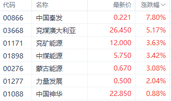 资金回流煤炭股！中国秦发涨近8% 机构称煤炭价有望持续上涨