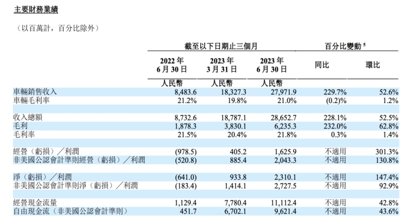 理想毛利率超越特斯拉,但投资者不买单