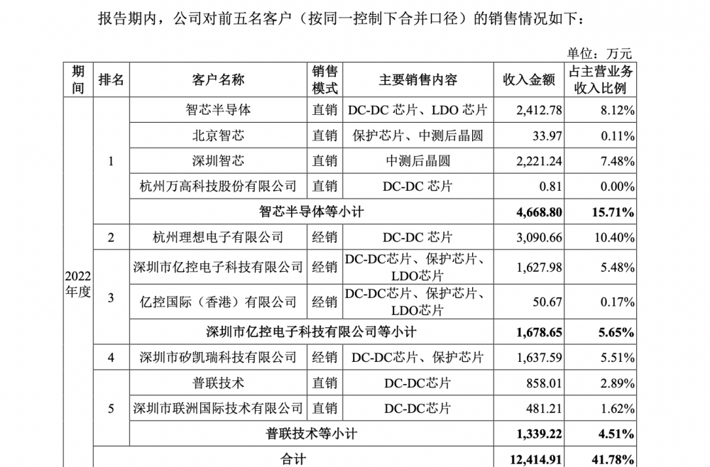 前哨丨蕊源科技二次上会：大股东“兼任”大客户业绩波动明显