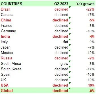 ：全球个主要国家智能手机出货量同比大幅下降