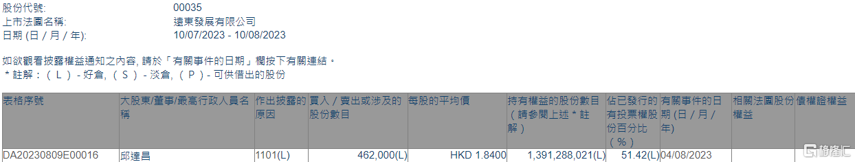 远东发展(00035.HK)获执行董事邱达昌增持46.2万股