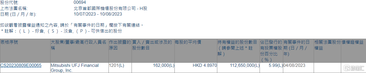 北京首都机场股份(00694.HK)遭Mitsubishi UFJ Financial Group减持16.2万股