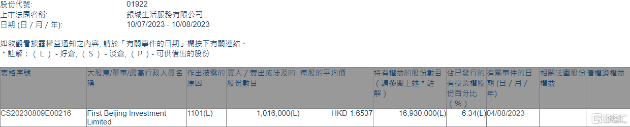 银城生活服务(01922.HK)获First Beijing Investment增持101.6万股