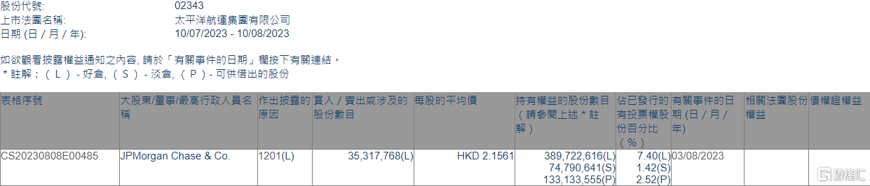 太平洋航运(02343.HK)遭摩根大通减持3531.78万股