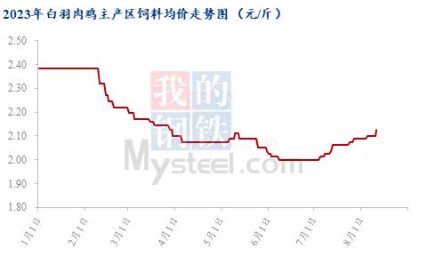 Mysteel解读：利空因素袭来，白羽鸡苗价格16日连涨中断,数据来源：钢联数据,第3张