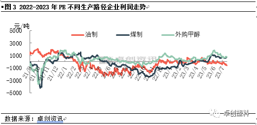 7月生产企业成本上涨 支撑PE价格震荡走高,第3张