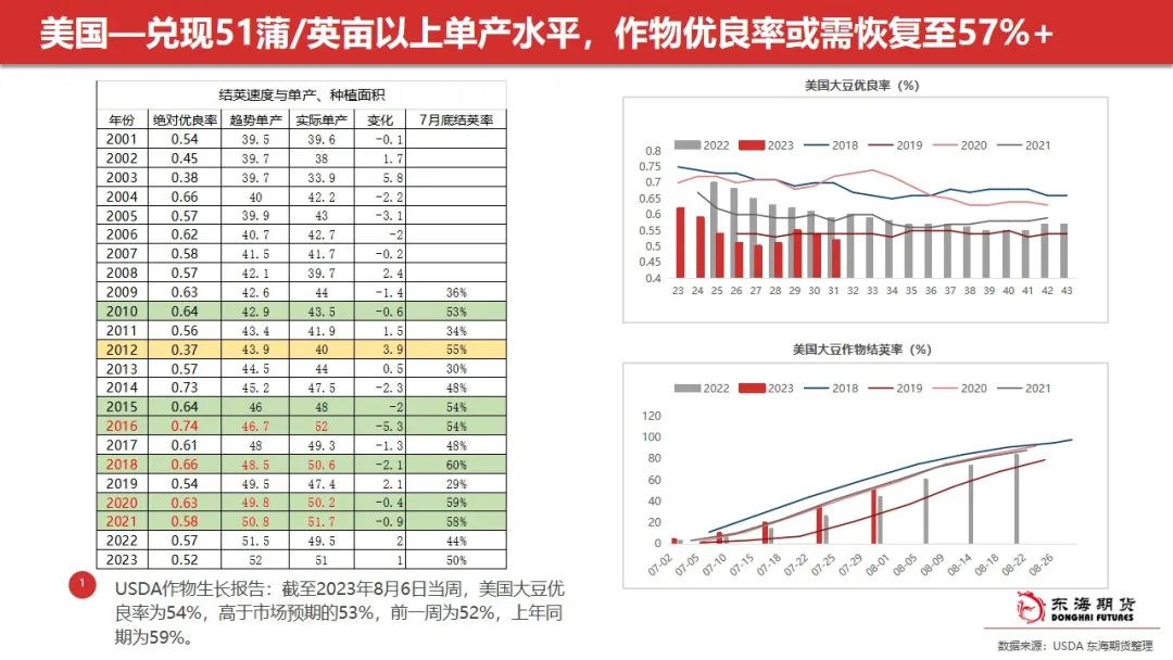 东海周报：油脂阶段性回调 关注豆油低多及场外棕榈油试空机会,第17张