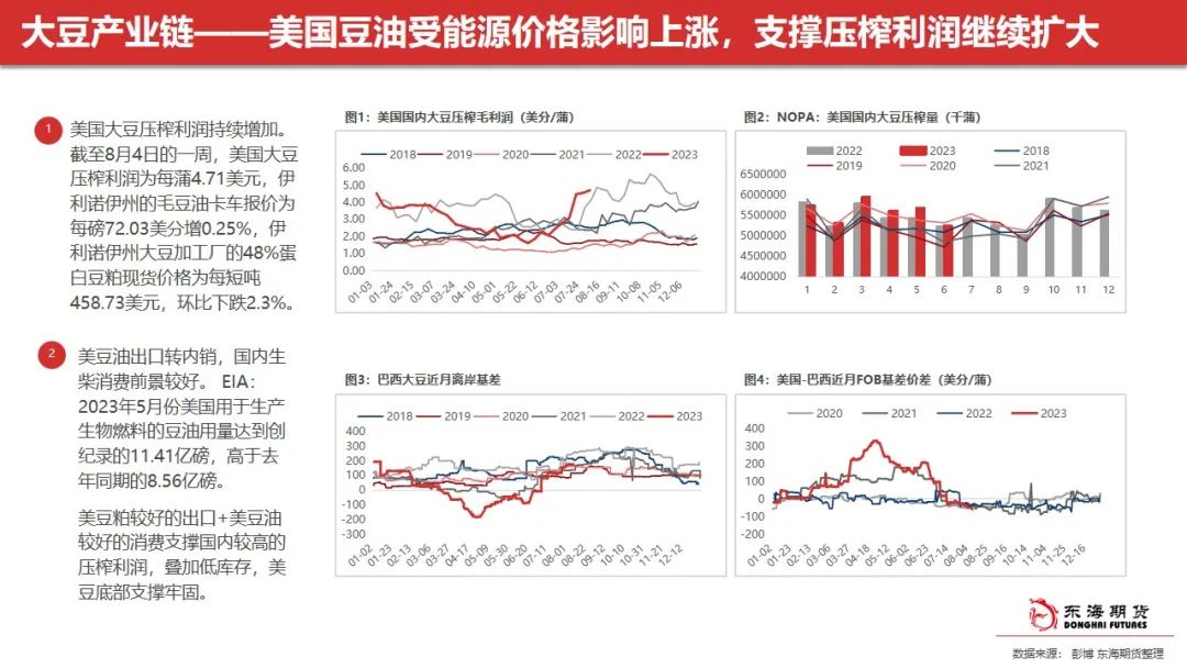 东海周报：油脂阶段性回调 关注豆油低多及场外棕榈油试空机会,第6张