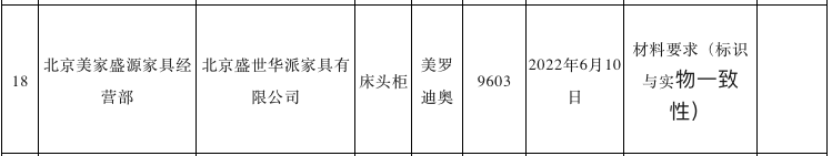 北京市场监管局：华派家具床头柜产品抽检不合格