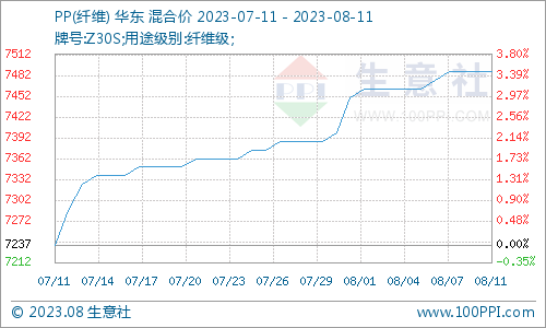 生意社：上游维持强势 PP行情高位整理,第4张