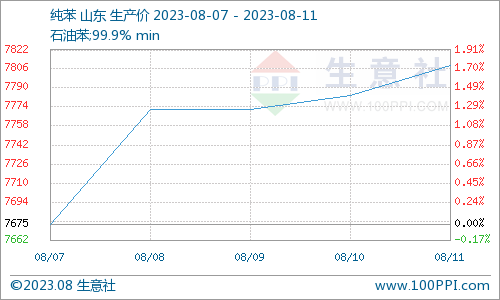 生意社：供需博弈 己内酰胺高位整理（8.7-8.11）,第2张