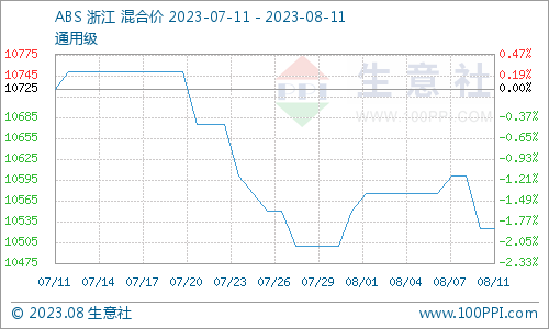 生意社：终端反馈不佳 ABS行情弱势震荡,第1张