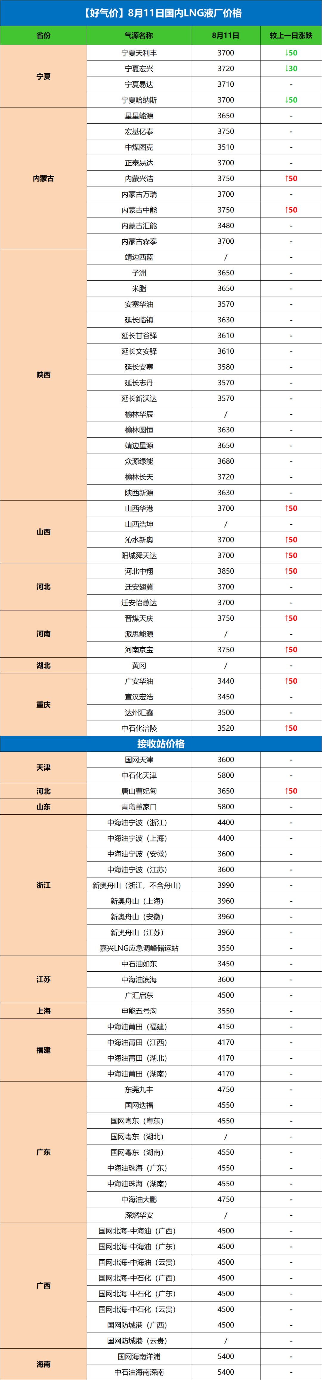 【好气价】8月11日各地液厂价&到站价,第1张