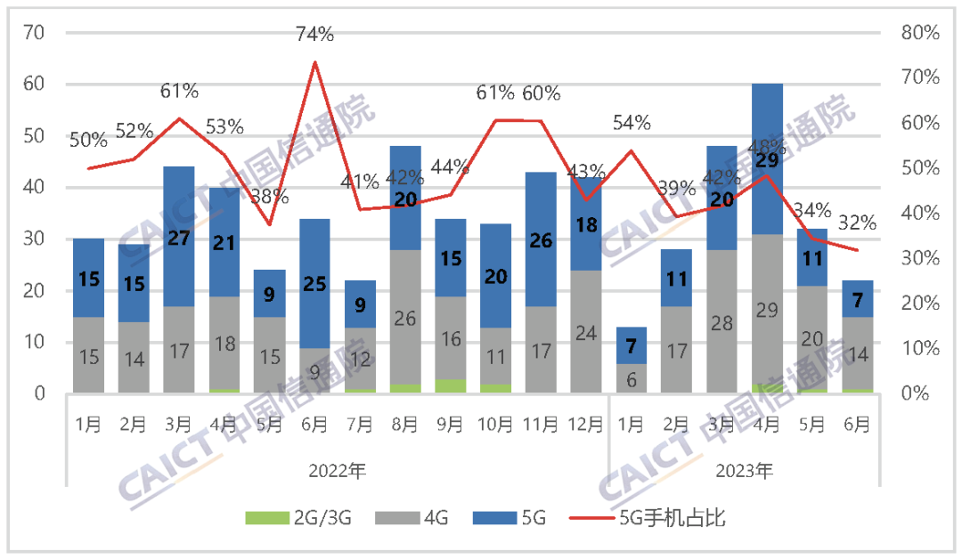 ：月我国手机出货量万部手机占比%